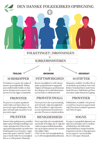 Plakat: Folkekirkens opbygning